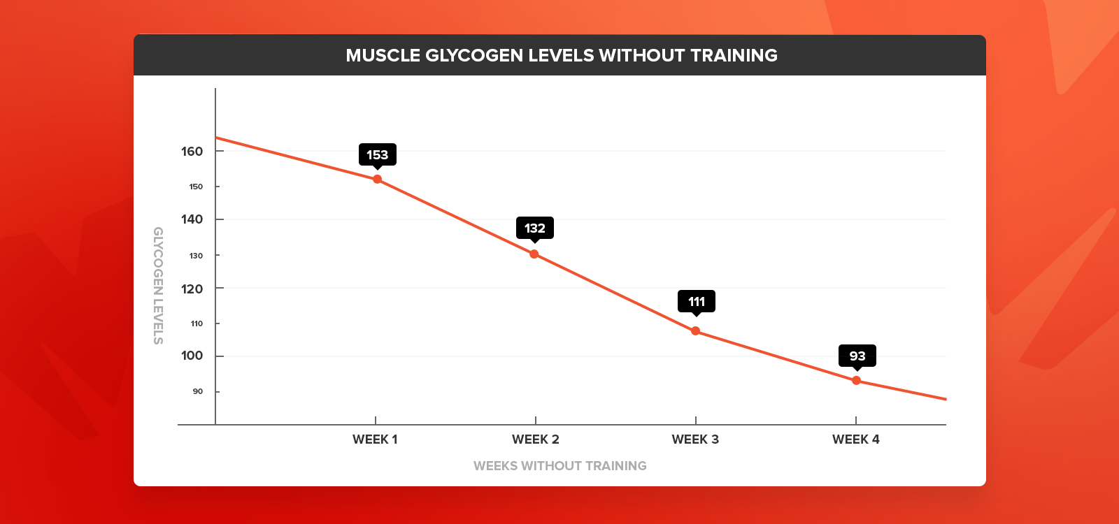 glycogen and weight loss