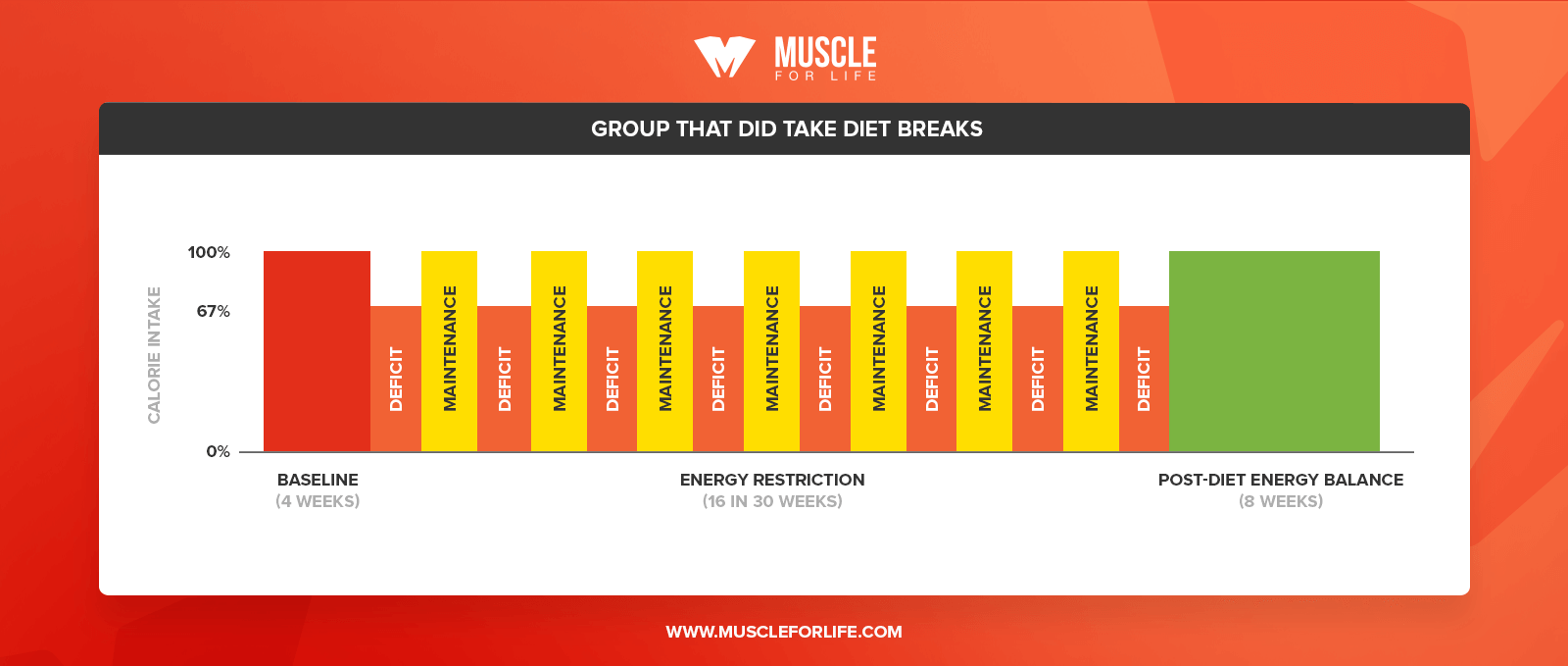 diet break study chart