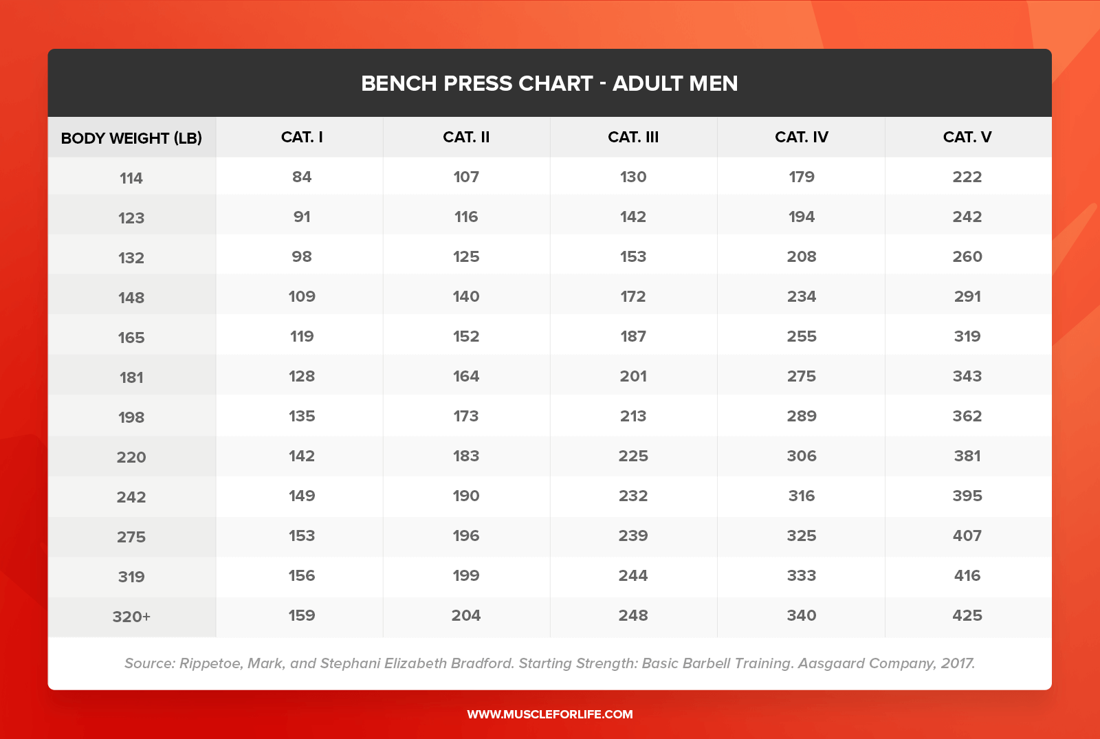 bench press chart men