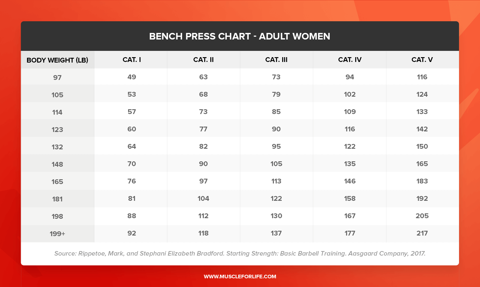 bench press chart women