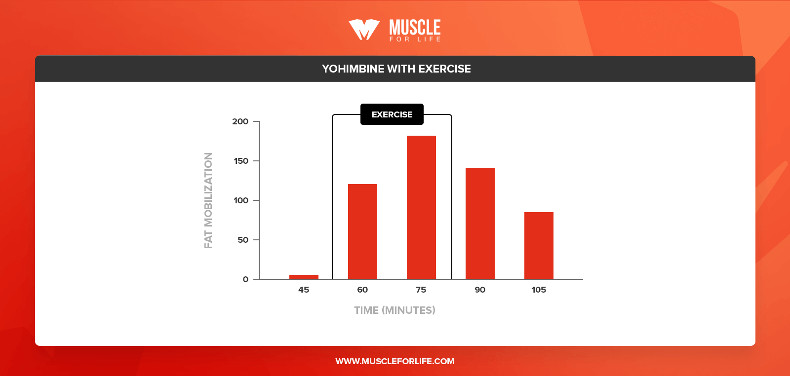 yohimbine with exercise