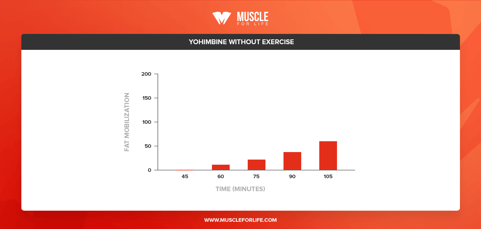 yohimbine without exercise
