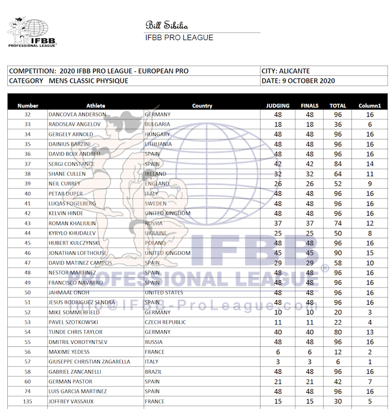 Europa Pro 2020 Classic Physique Score Card-نتایج فیزیک کلاسیک مردان